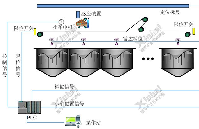 破碎流程自動控制圖2