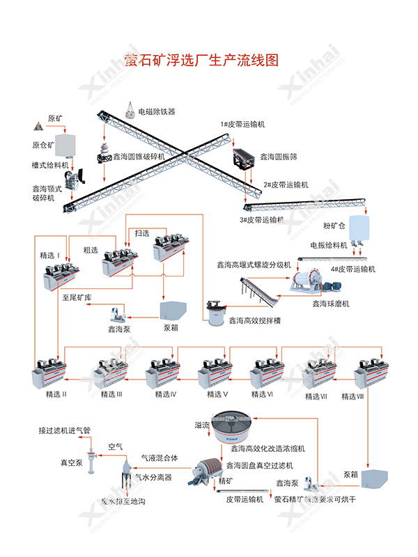 螢石礦浮選工藝流程