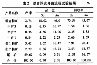 銻金混合浮選開(kāi)路試驗(yàn)結(jié)果