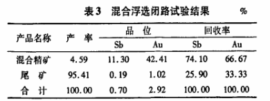 銻金礦混合浮選閉路試驗(yàn)結(jié)果