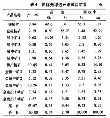 銻優(yōu)先浮選開(kāi)路試驗(yàn)結(jié)果