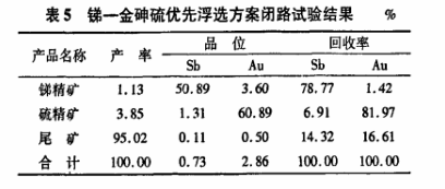 銻--金砷硫優(yōu)先浮選方案閉路試驗(yàn)結(jié)果