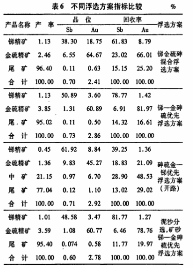 試驗(yàn)結(jié)果比較