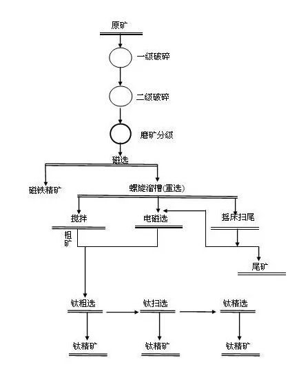 鈦鐵礦重選法工藝流程圖