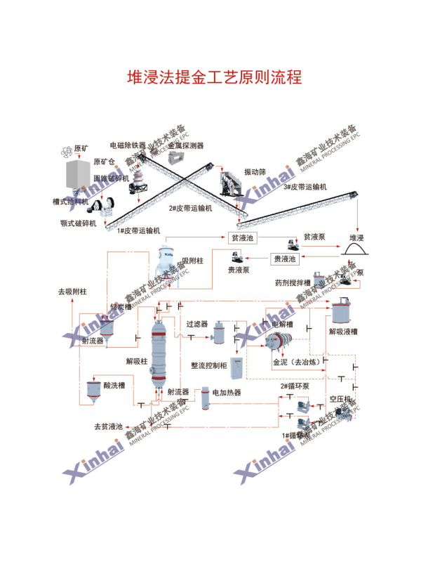 金礦堆浸法工藝流程圖
