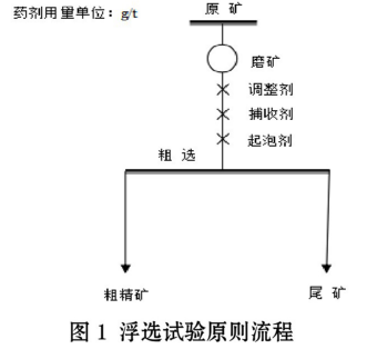 浮選試驗流程圖