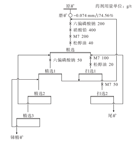 硫化銻礦選礦工藝流程