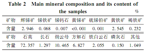 礦石成分