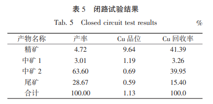 閉路試驗(yàn)結(jié)果